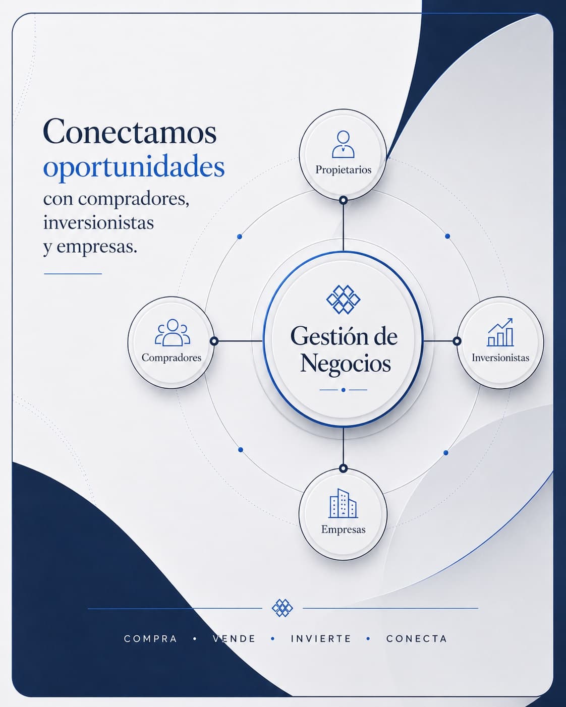 Diagrama de gestión de negocios que conecta propietarios con compradores, inversionistas y empresas